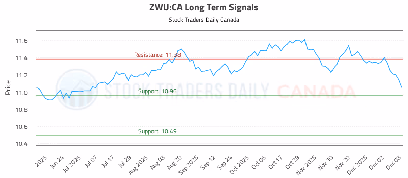 Stock Chart for ZWU:CA
