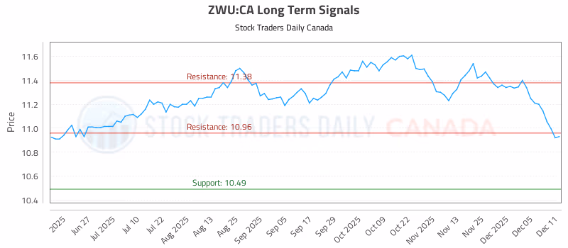 Stock Chart for ZWU:CA