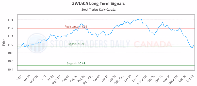 Stock Chart for ZWU:CA