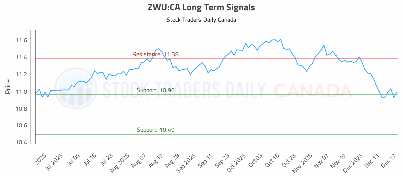 Stock Chart for ZWU:CA