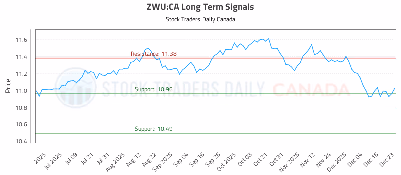 Stock Chart for ZWU:CA