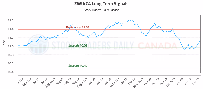Stock Chart for ZWU:CA
