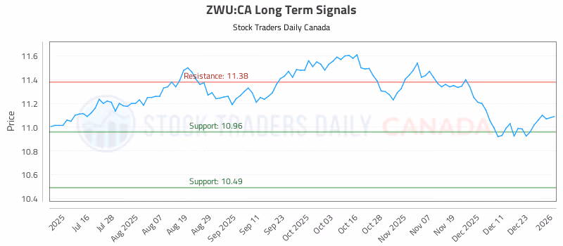 Stock Chart for ZWU:CA