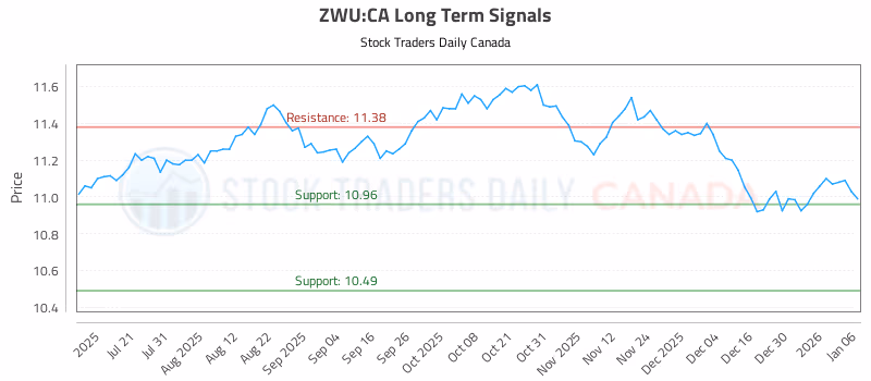 Stock Chart for ZWU:CA