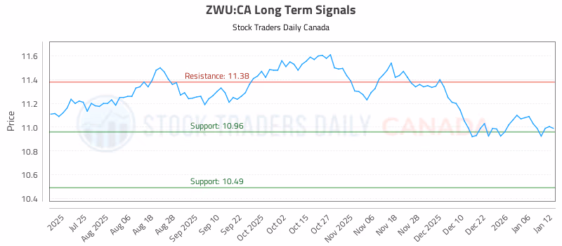 Stock Chart for ZWU:CA