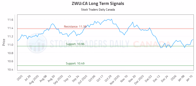 Stock Chart for ZWU:CA