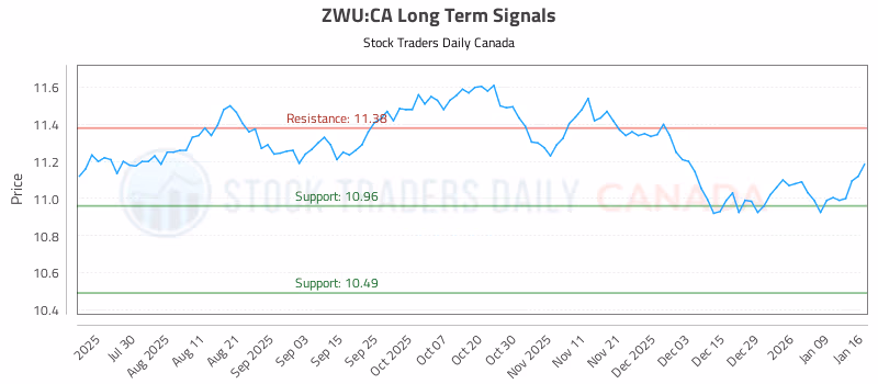 Stock Chart for ZWU:CA