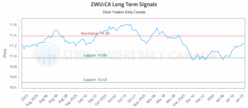 Stock Chart for ZWU:CA