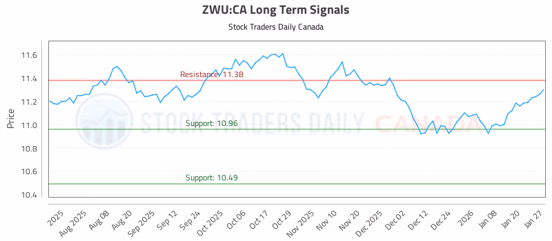 Stock Chart for ZWU:CA