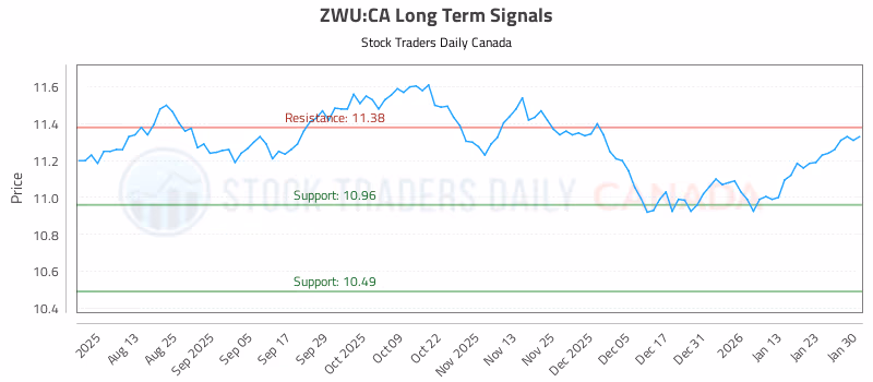 Stock Chart for ZWU:CA