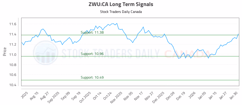 Stock Chart for ZWU:CA