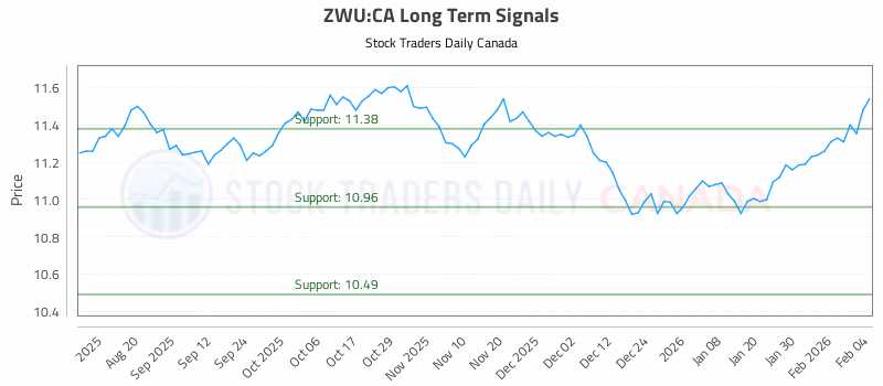 Stock Chart for ZWU:CA
