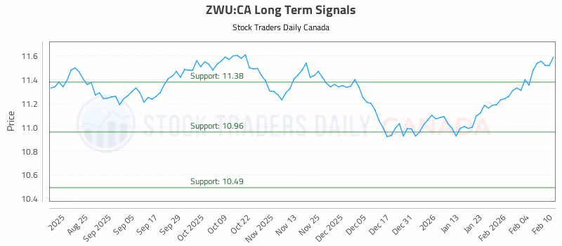 Stock Chart for ZWU:CA