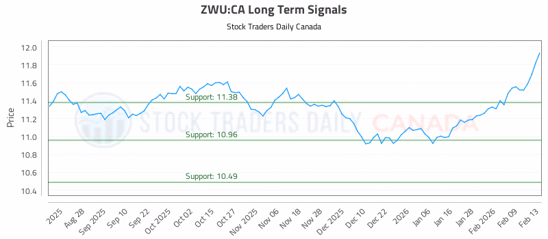 Stock Chart for ZWU:CA
