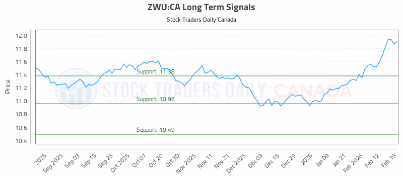 Stock Chart for ZWU:CA
