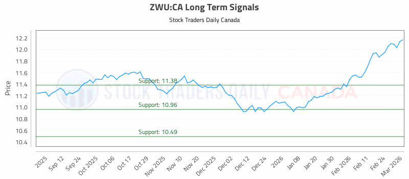 Stock Chart for ZWU:CA
