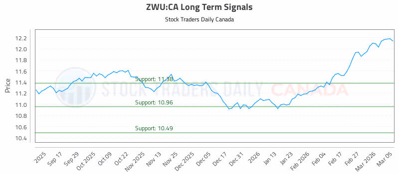 Stock Chart for ZWU:CA