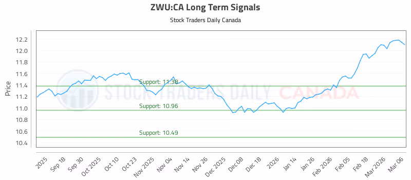 Stock Chart for ZWU:CA