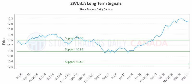 Stock Chart for ZWU:CA