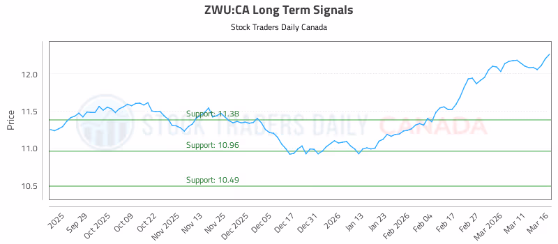 Stock Chart for ZWU:CA