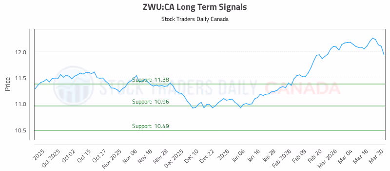 Stock Chart for ZWU:CA