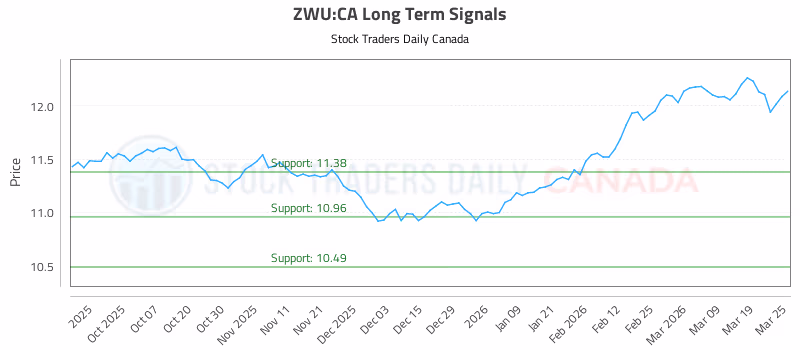 Stock Chart for ZWU:CA