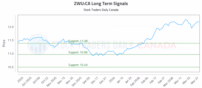 Stock Chart for ZWU:CA