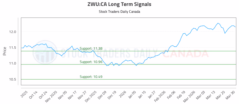 Stock Chart for ZWU:CA