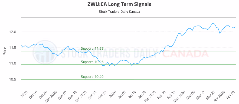 Stock Chart for ZWU:CA