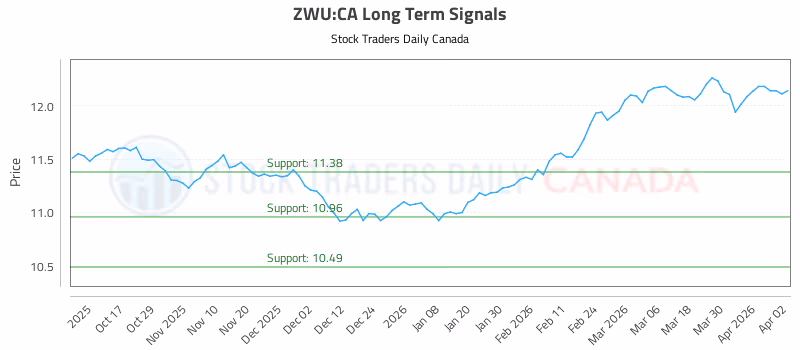 Stock Chart for ZWU:CA