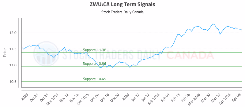 Stock Chart for ZWU:CA