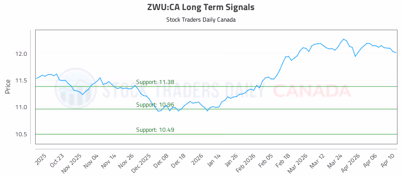 Stock Chart for ZWU:CA