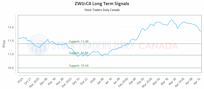 Stock Chart for ZWU:CA