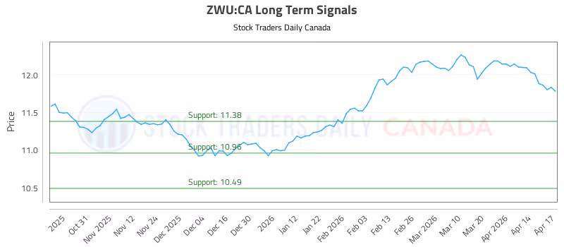 Stock Chart for ZWU:CA