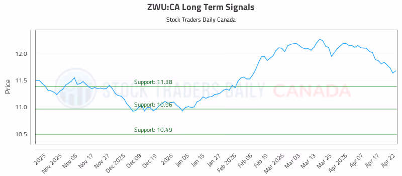 Stock Chart for ZWU:CA