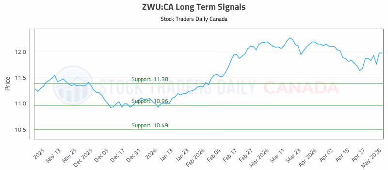 Stock Chart for ZWU:CA