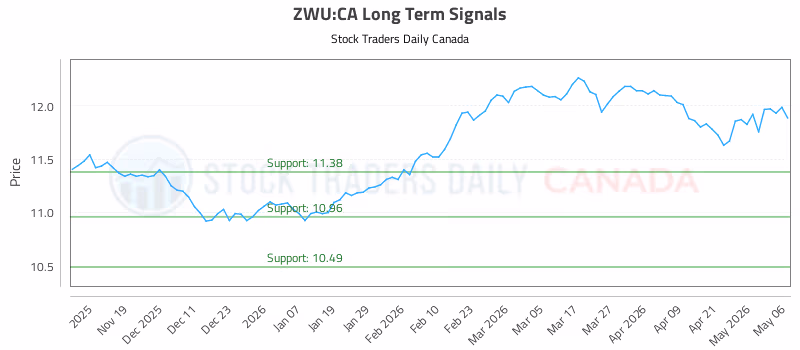 Stock Chart for ZWU:CA