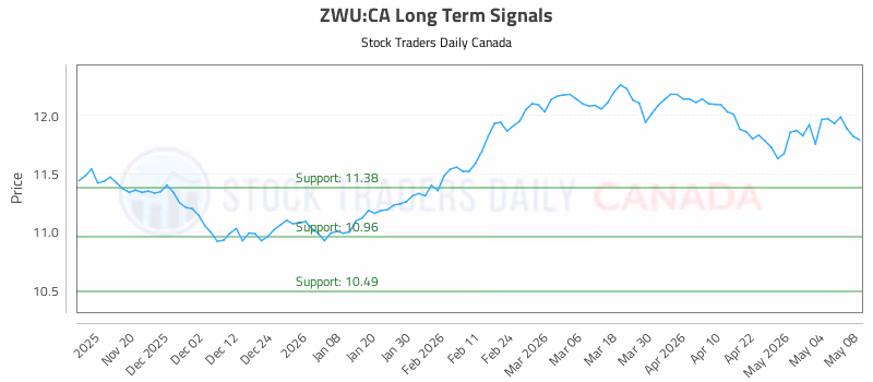 Stock Chart for ZWU:CA