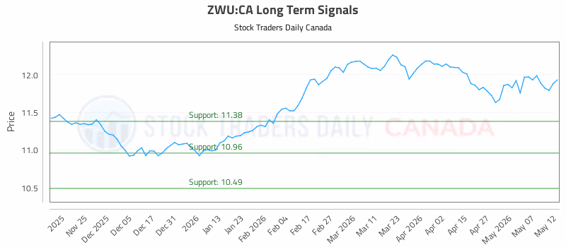 Stock Chart for ZWU:CA