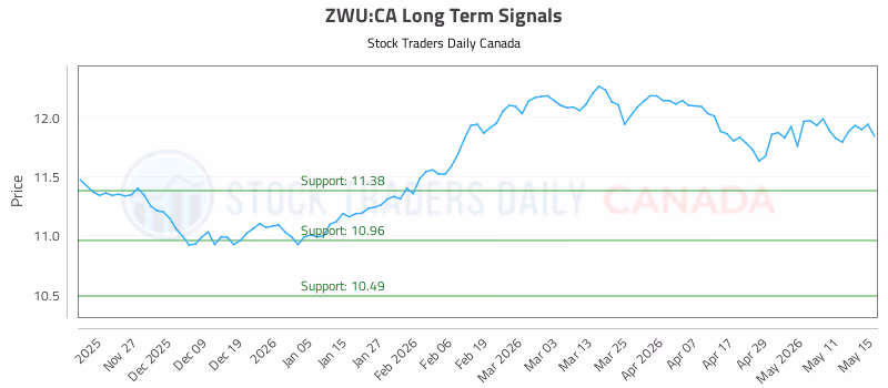 Stock Chart for ZWU:CA