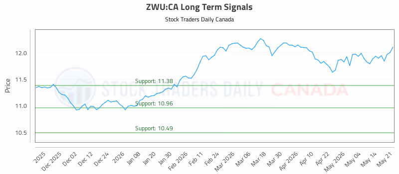 Stock Chart for ZWU:CA