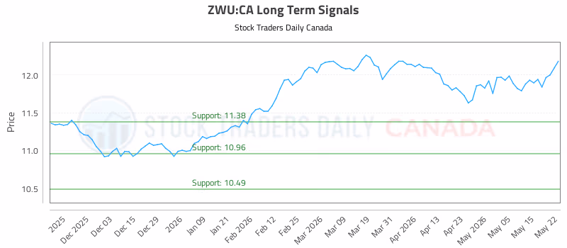 Stock Chart for ZWU:CA