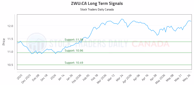 Stock Chart for ZWU:CA