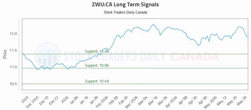 Stock Chart for ZWU:CA