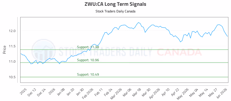 Stock Chart for ZWU:CA