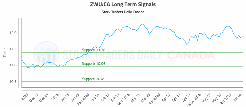 Stock Chart for ZWU:CA