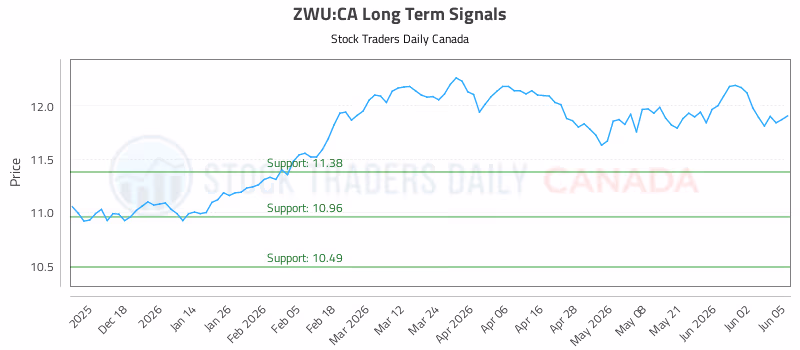 Stock Chart for ZWU:CA