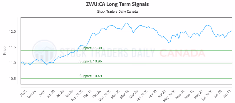 Stock Chart for ZWU:CA