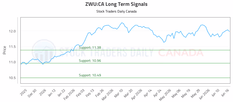 Stock Chart for ZWU:CA