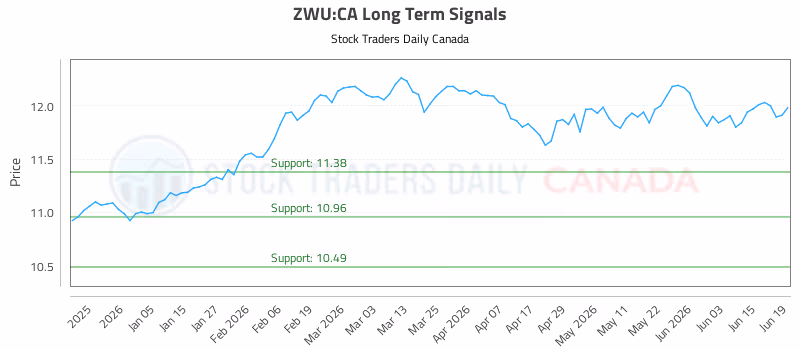 Stock Chart for ZWU:CA